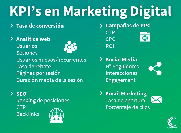 infografia kpis marketing digital